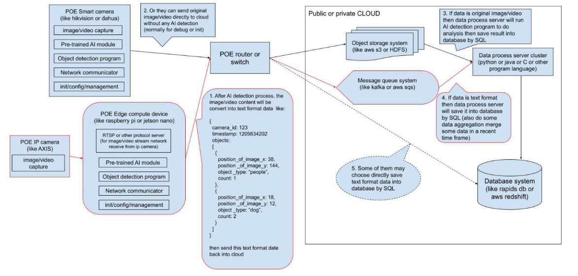 IoT Data Flow to RapidsDB diagram