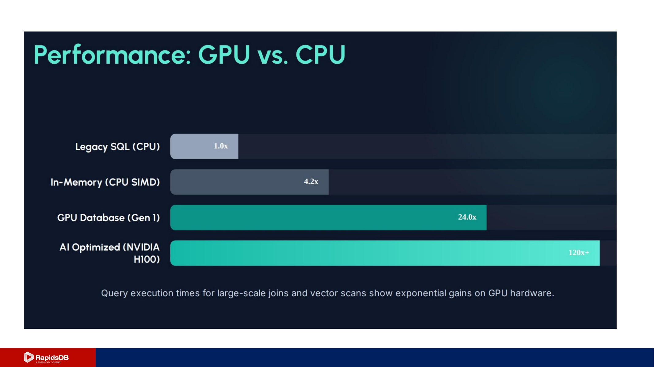RapidsDB GPU vs CPU performance slide