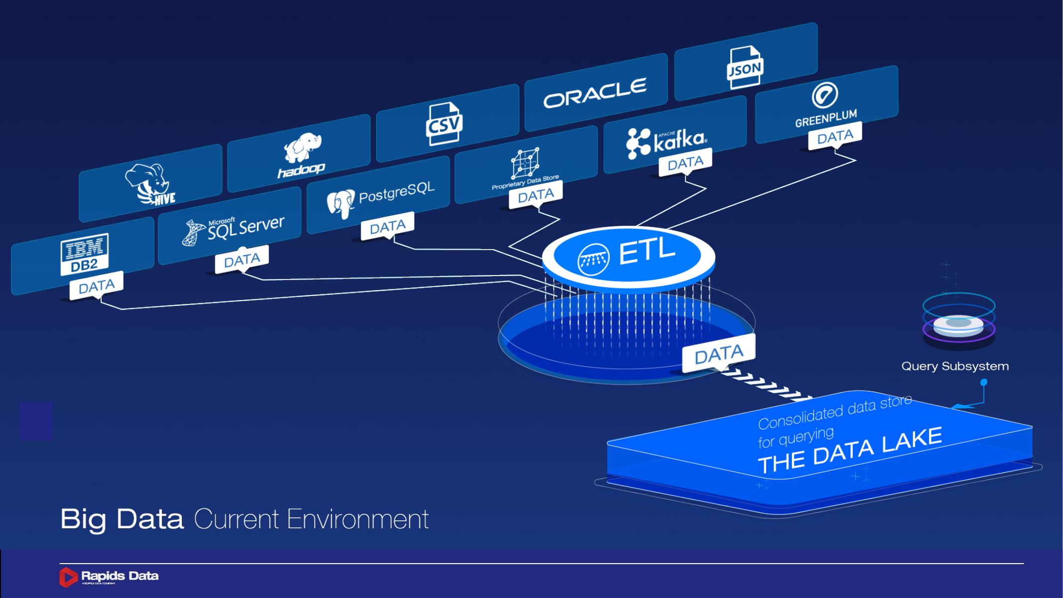 Big Data current environment diagram