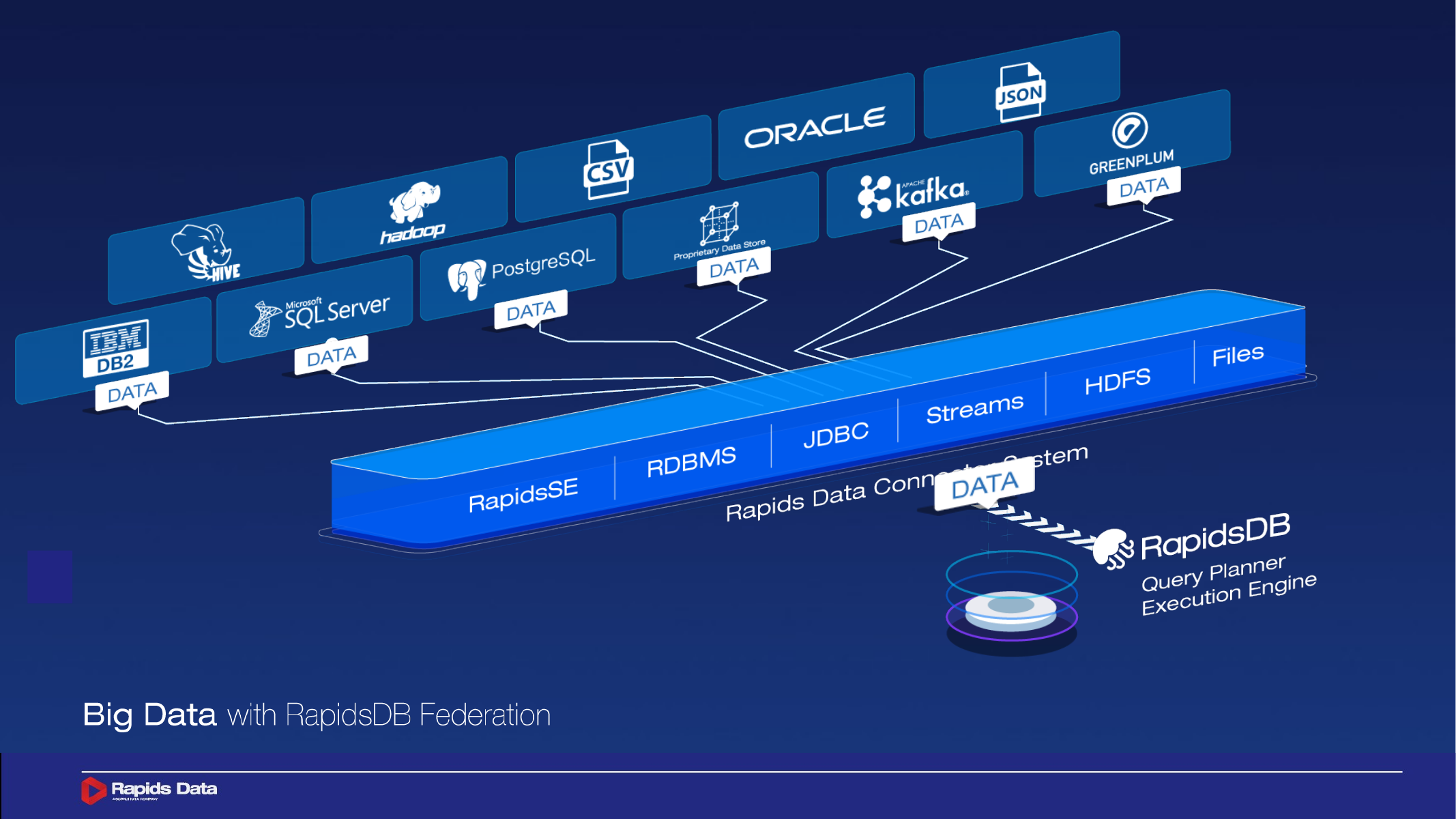 Big Data with RapidsDB Federation diagram